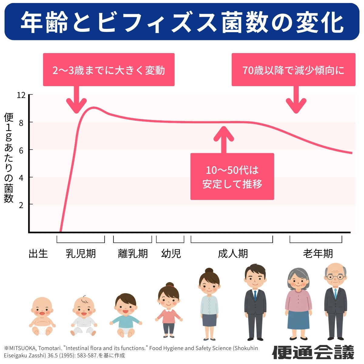 年齢とビフィズス菌数の変化