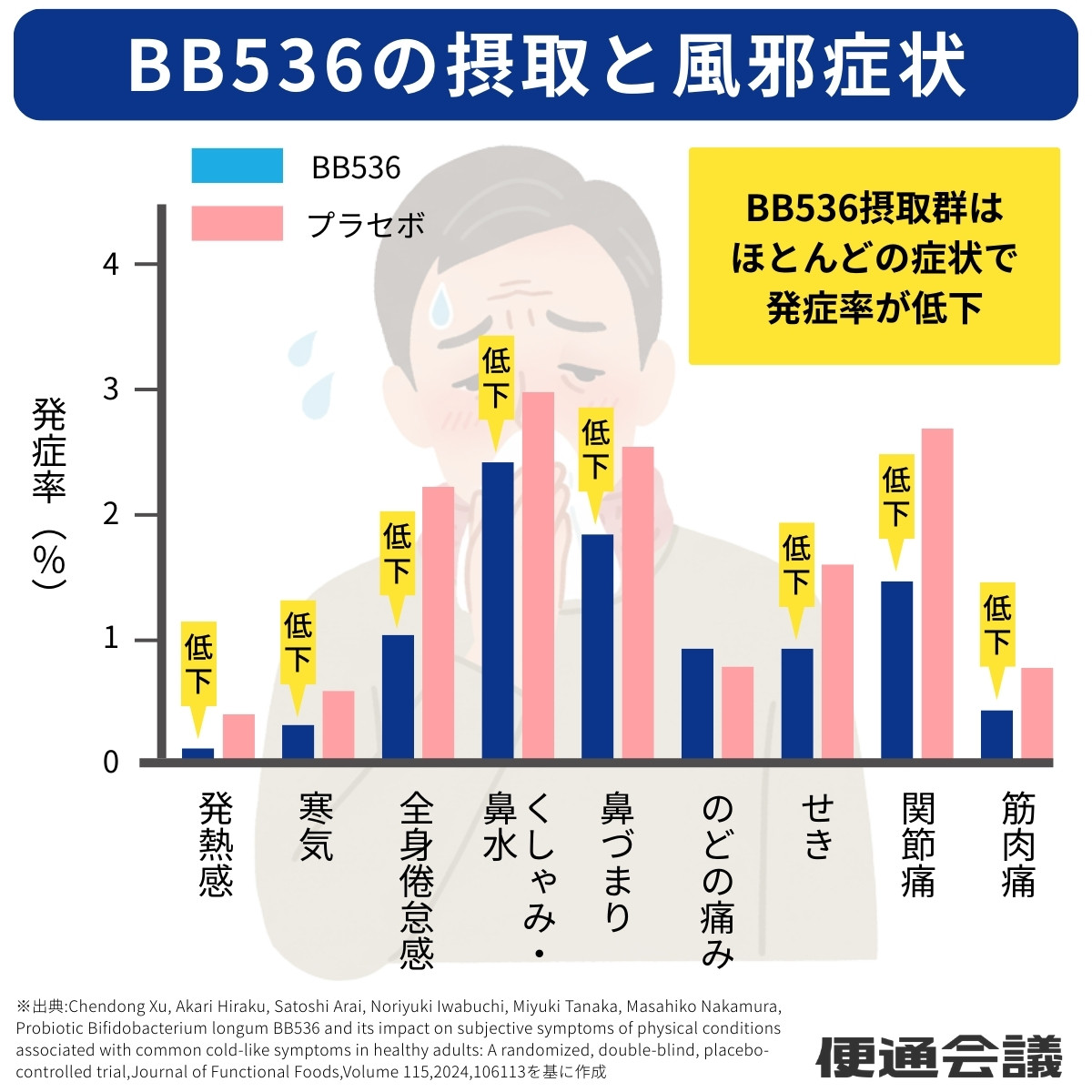 BB536の摂取と風邪症状・発熱の関係