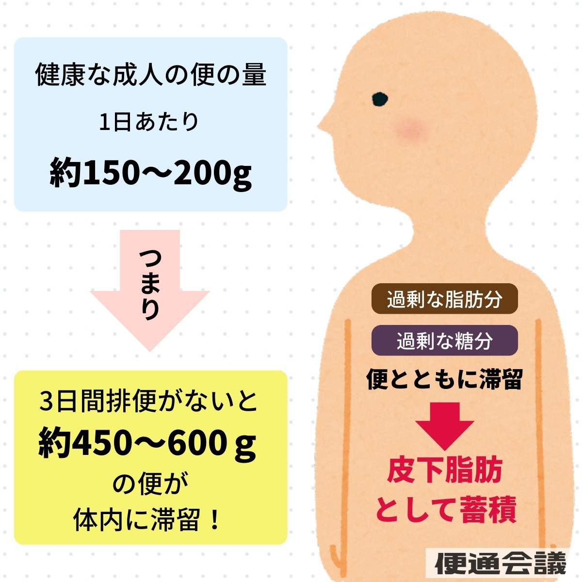 便秘による体重増加