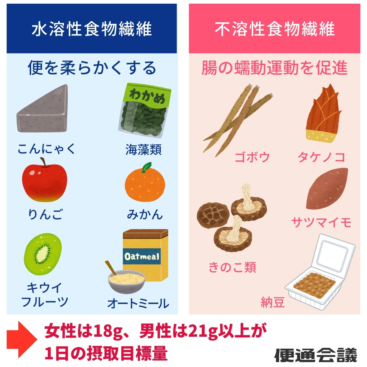 水溶性食物繊維と不溶性食物繊維の違い,多く含む食品