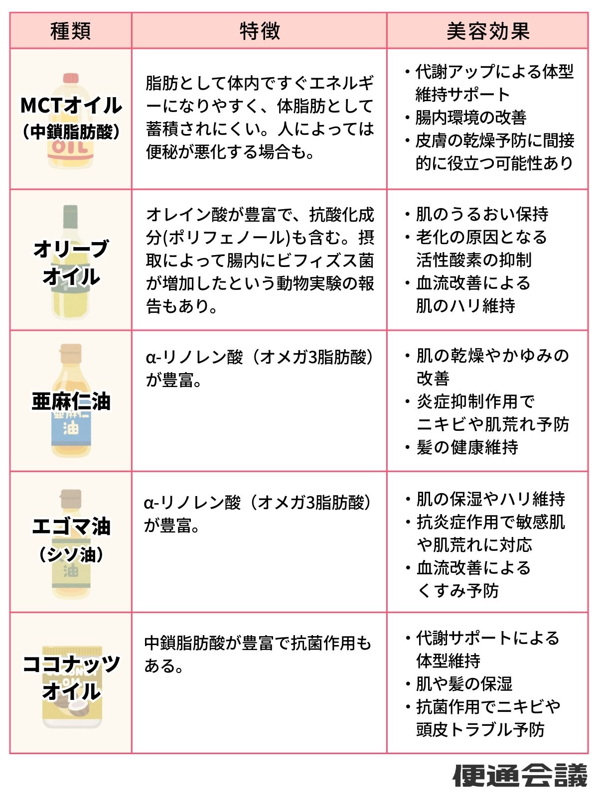 健康効果や美容効果が期待できるオイル,MCTオイル,オリーブオイル,亜麻仁油,エゴマ油,ココナッツオイル