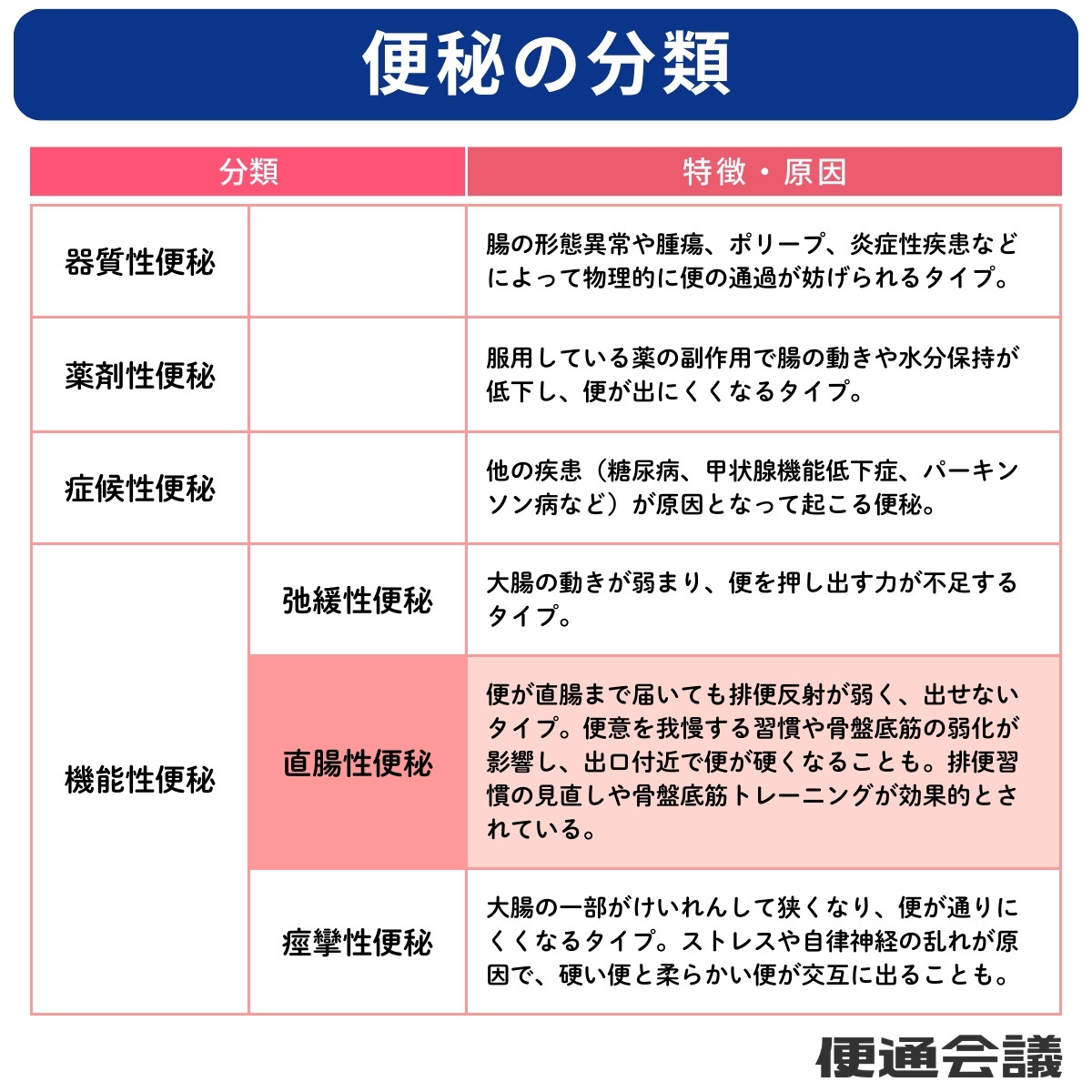 便秘の分類