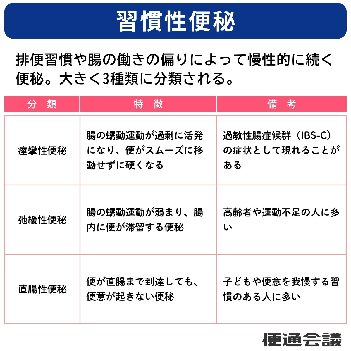 習慣性便秘には痙攣性便秘・弛緩性便秘・直腸性便秘の3つがあります