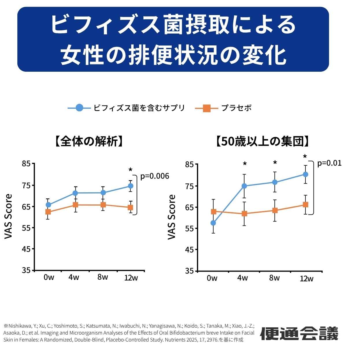ビフィズス菌摂取による女性の排便状況の変化グラフ
