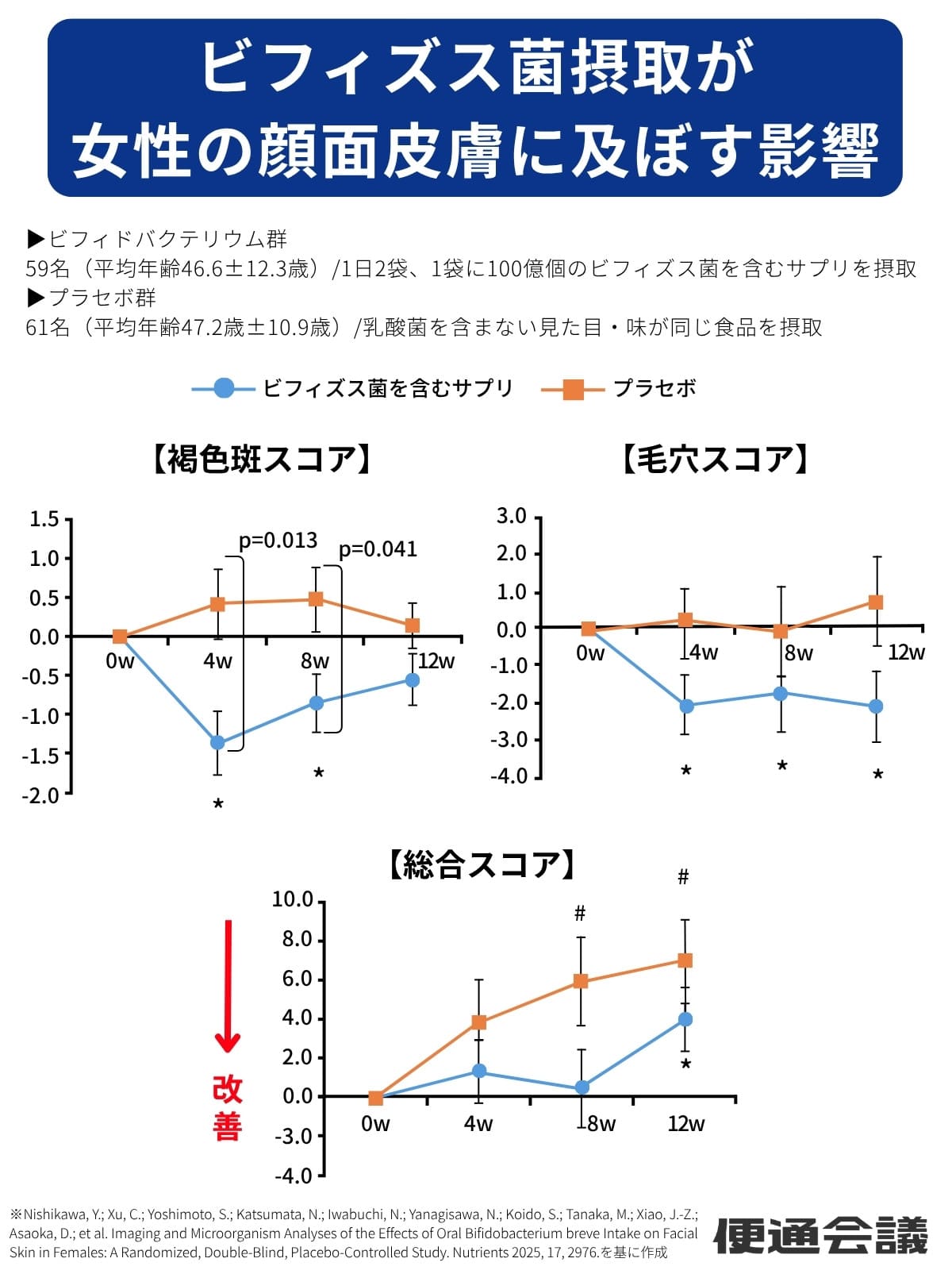 ビフィズス菌の摂取が女性の顔面皮膚に及ぼす影響グラフ