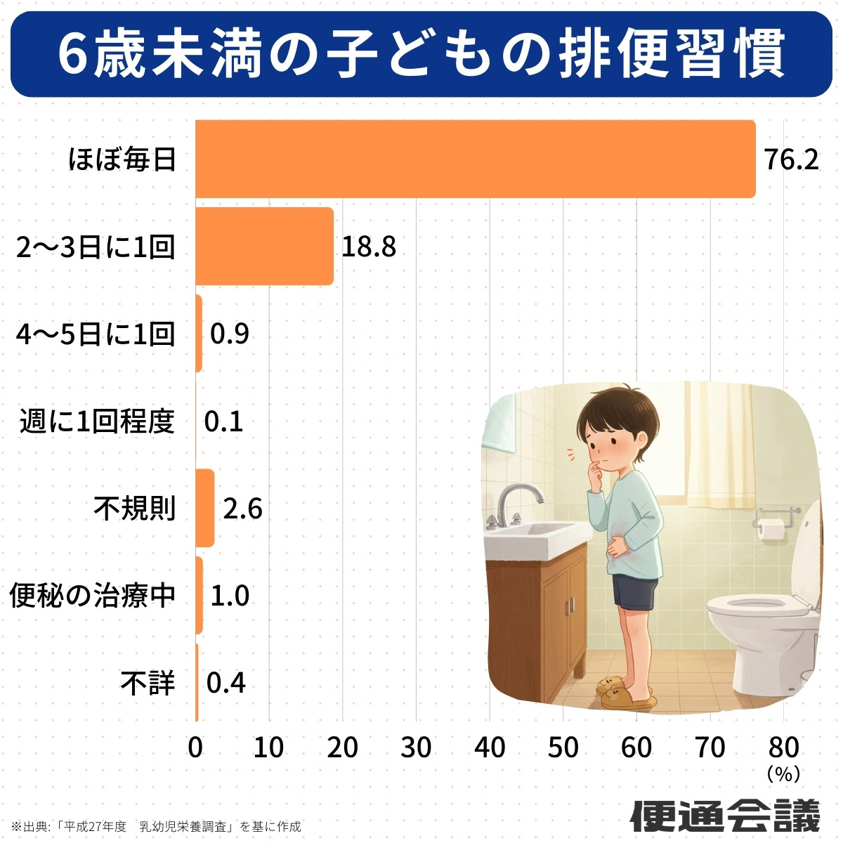 6歳未満の子どもの排便習慣グラフ