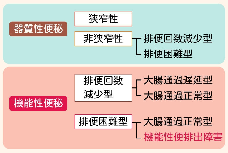 便秘は、原因によって細かく分類されています。