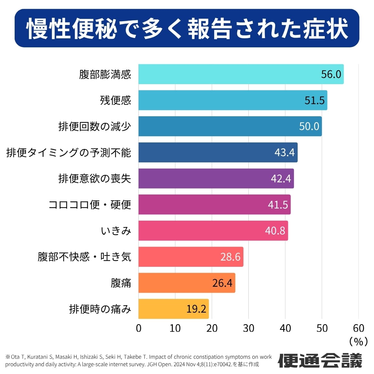 慢性便秘で多く報告された症状,腹部膨満感,残便感,排便回数の減少,排便タイミングの予測不能,排便意欲の喪失,