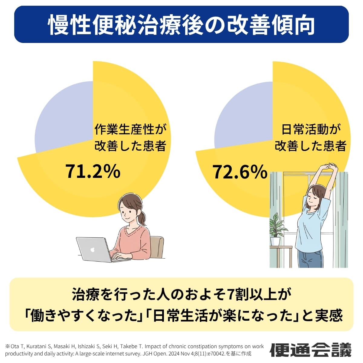 慢性便秘治療後の改善傾向
