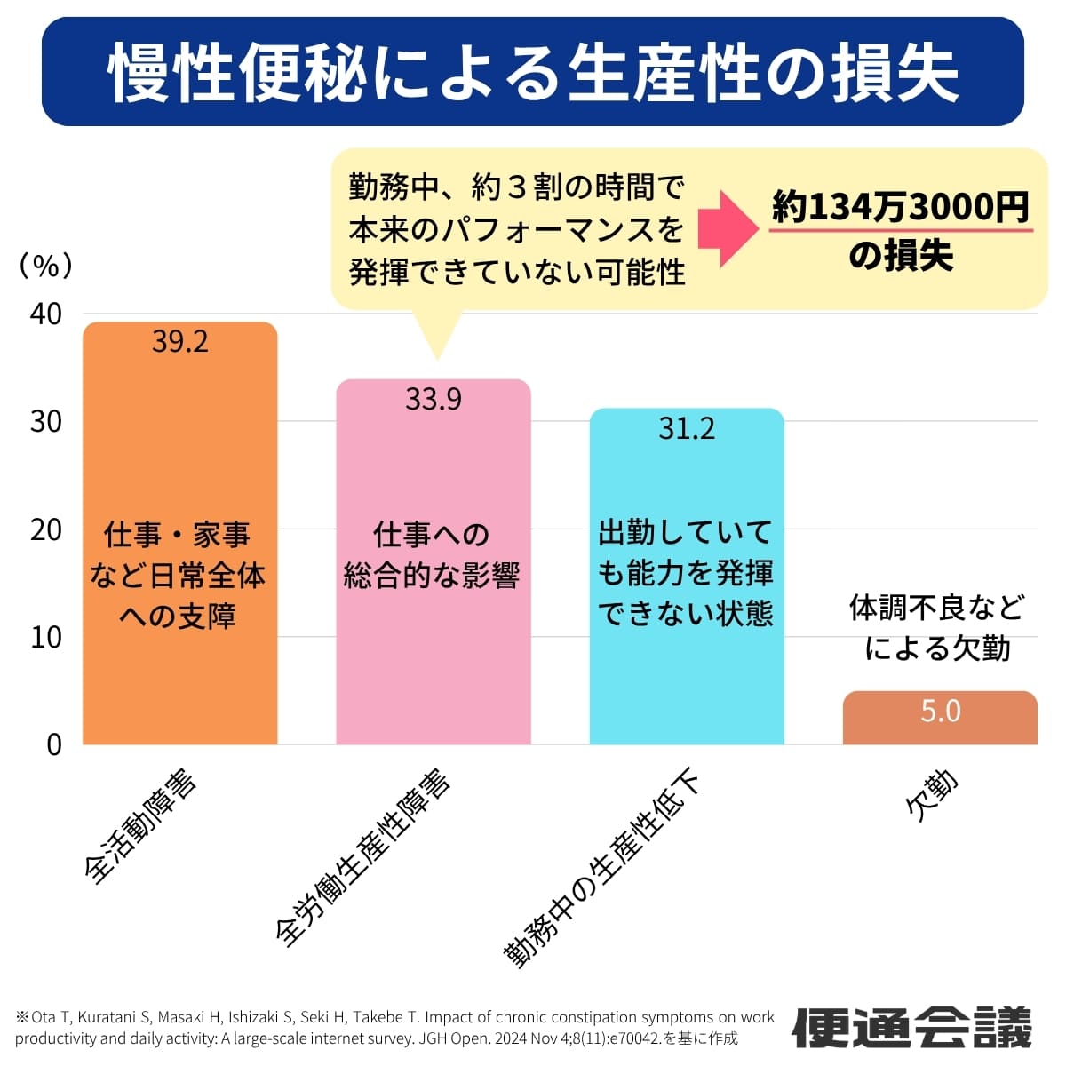 慢性便秘による生産性の損失グラフ