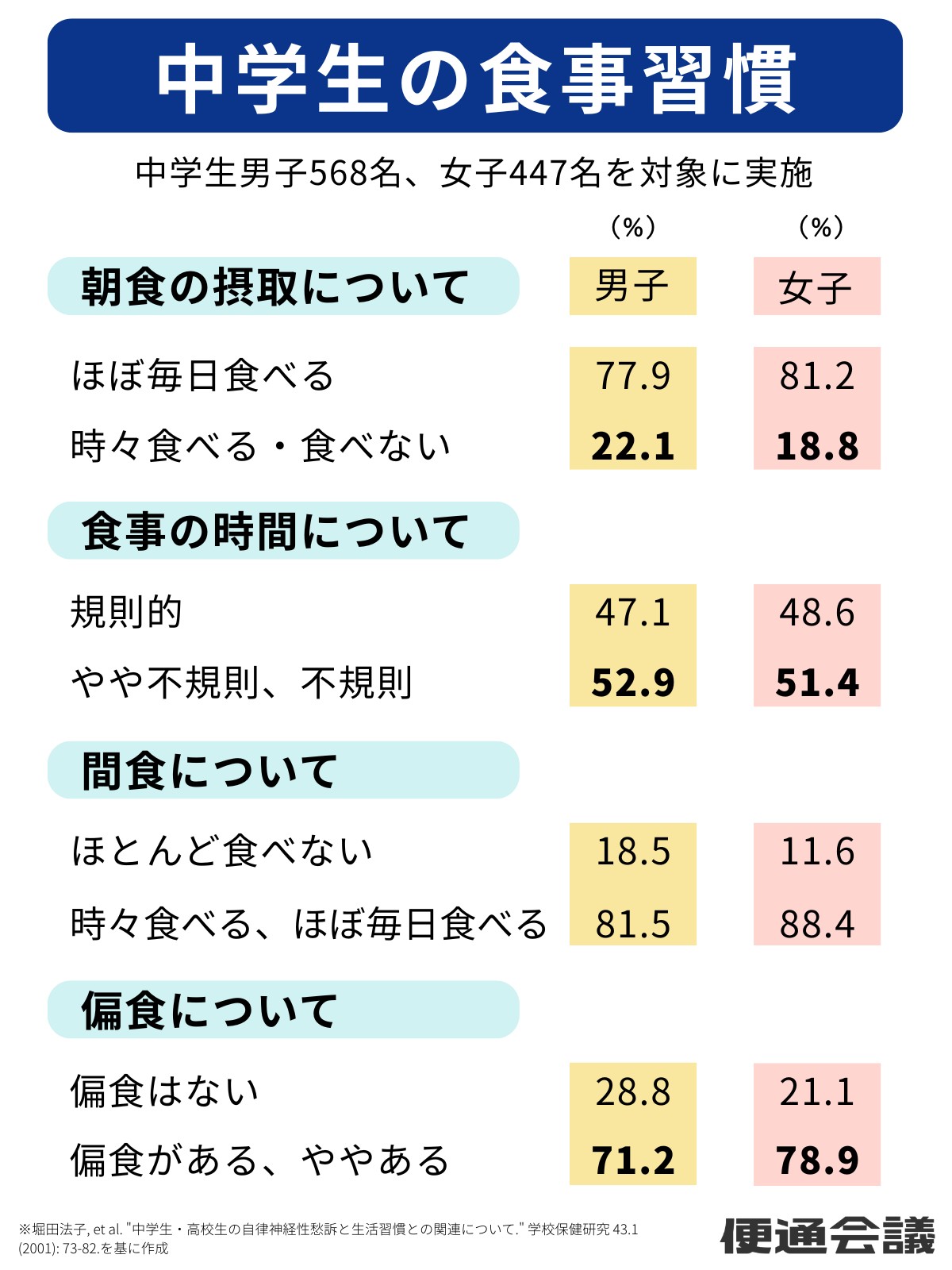 中学生の食事習慣