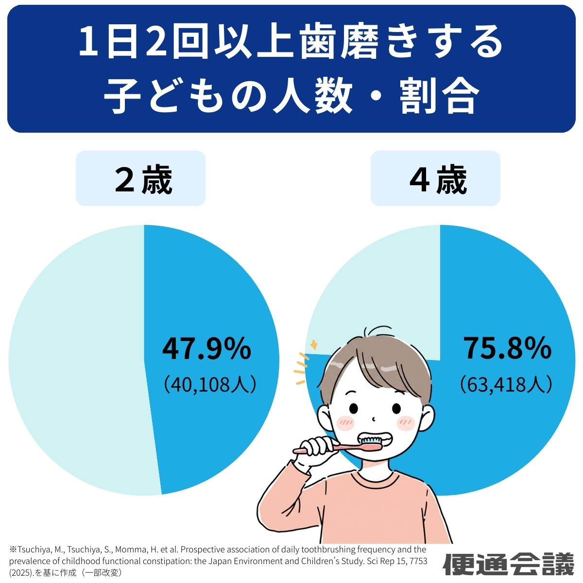 1日に2回以上歯磨きする子どもの人数・割合
