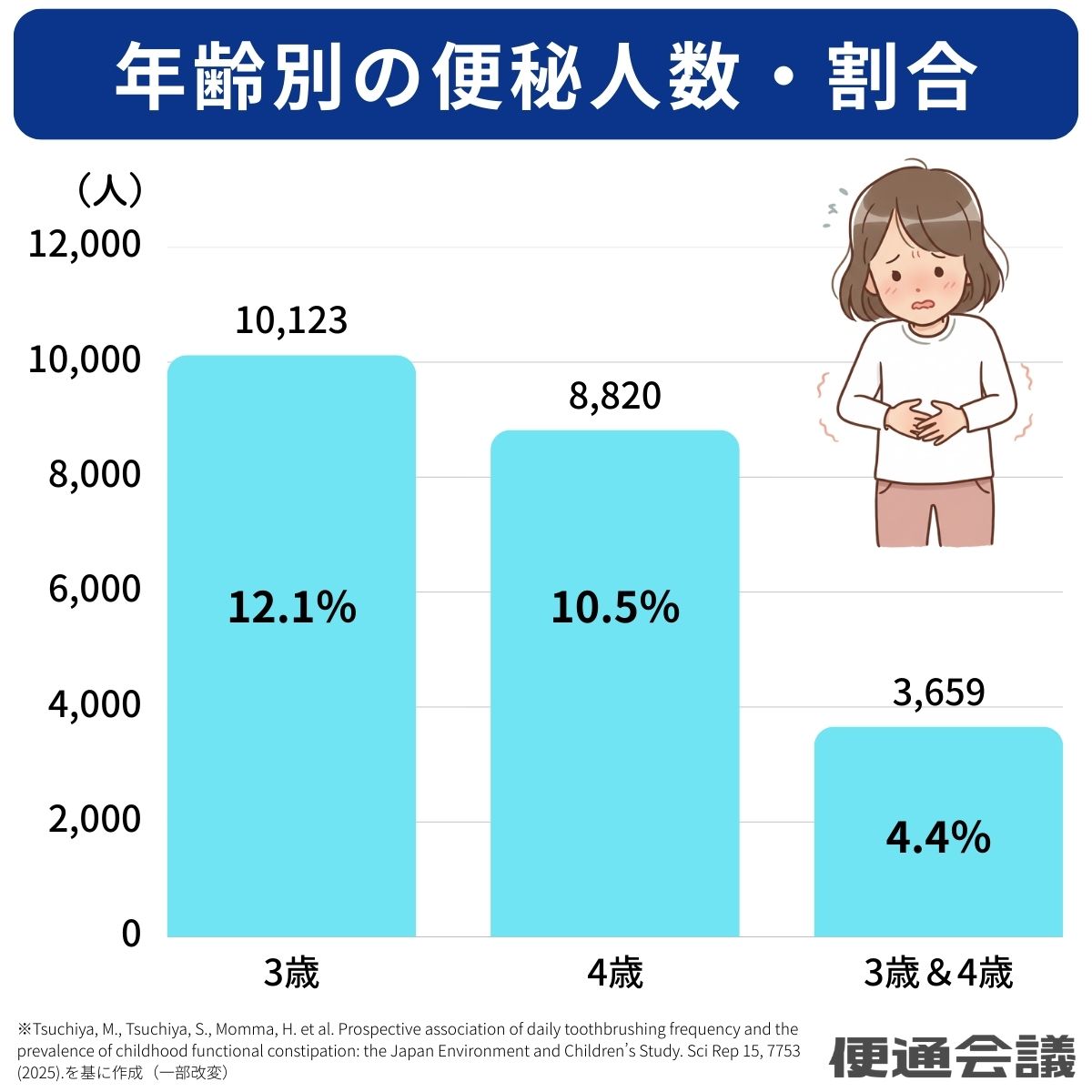 年齢層別の便秘人数・割合