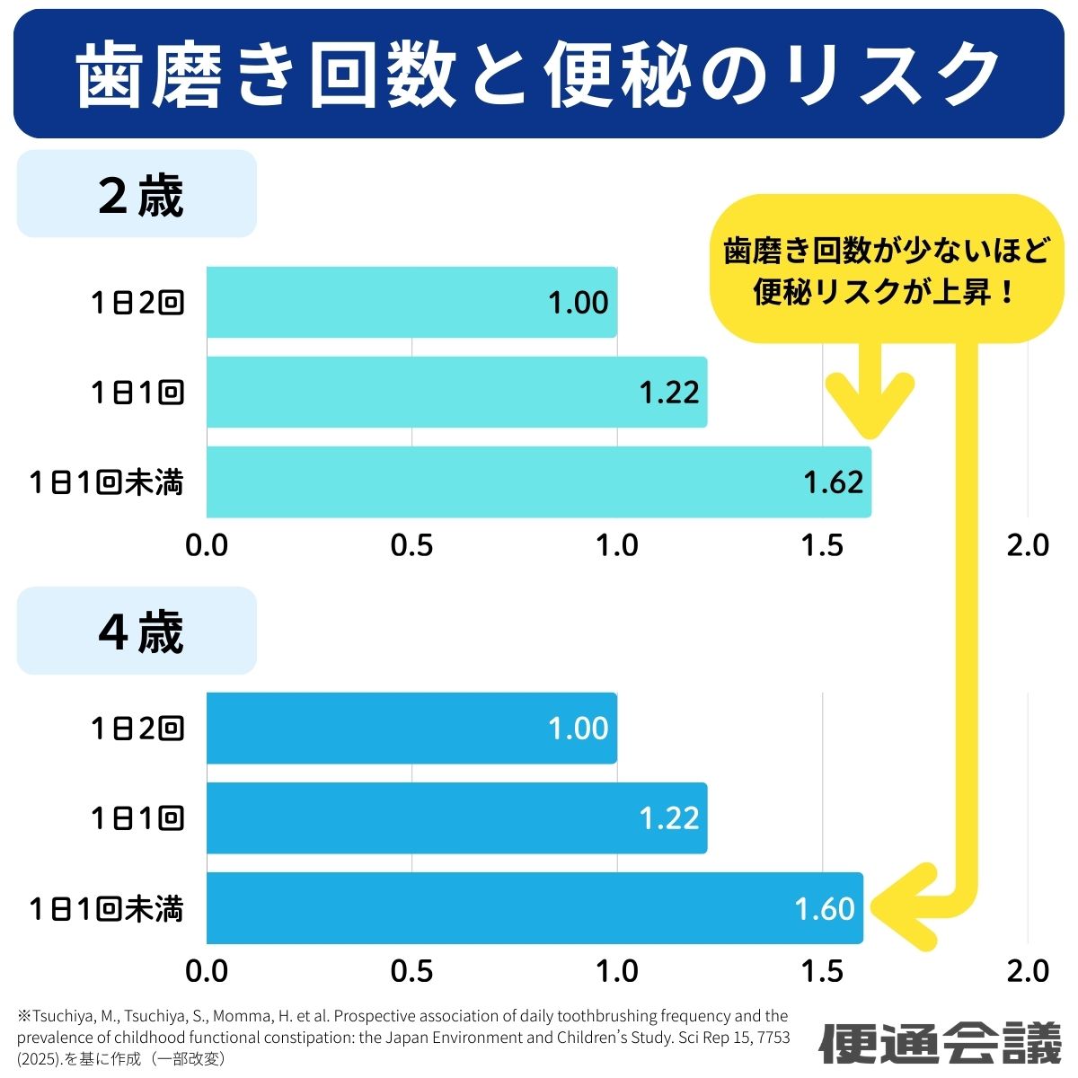 歯磨き回数と便秘のリスク