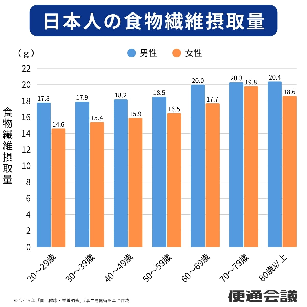 日本人の食物繊維摂取量グラフ