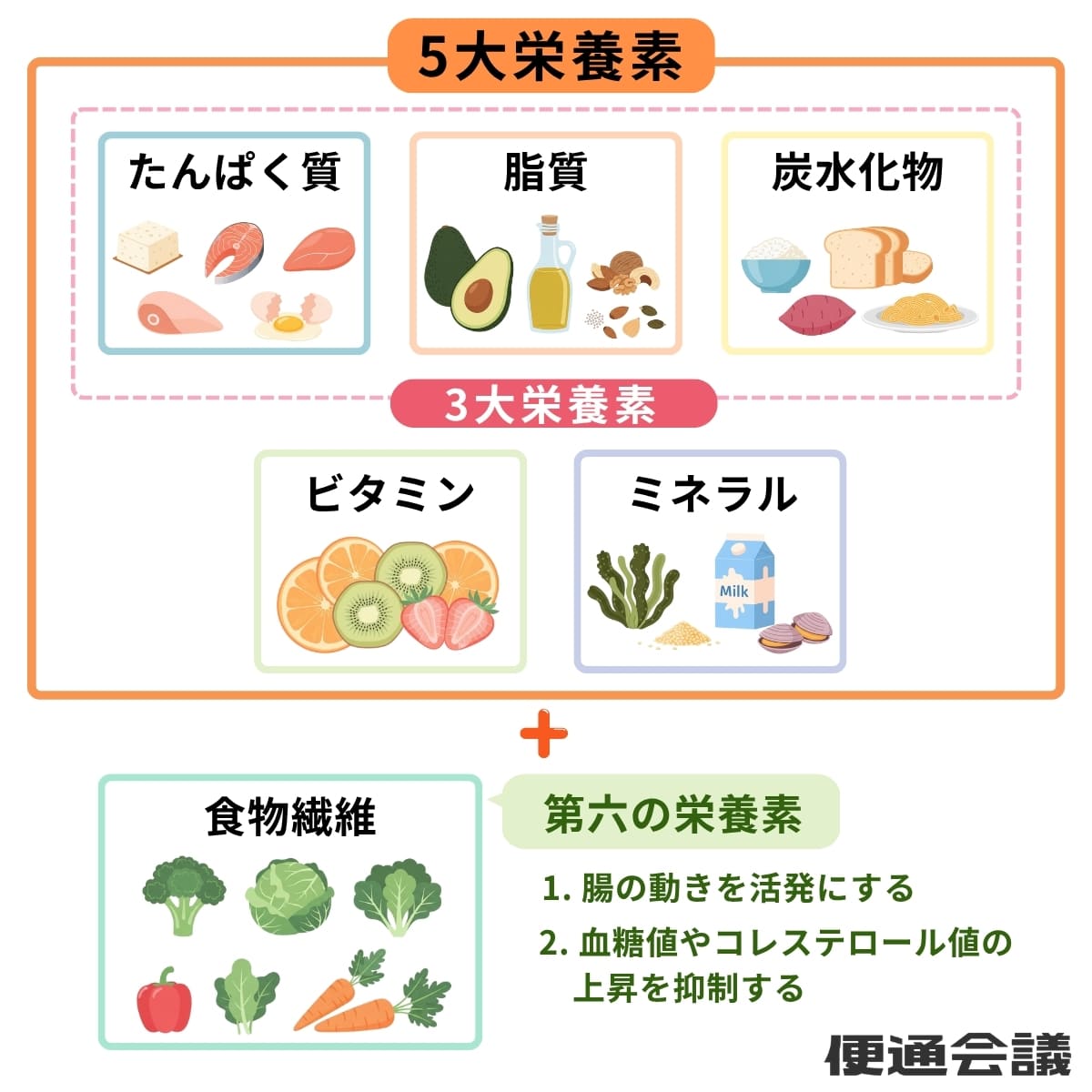タンパク質と脂質と炭水化物とビタミンとミネラルの五大栄養素に加えて食物繊維は第六の栄養素