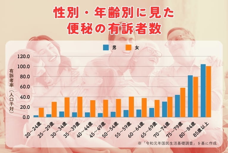 高齢になるほど、性別に関係なく便秘症の人が増加