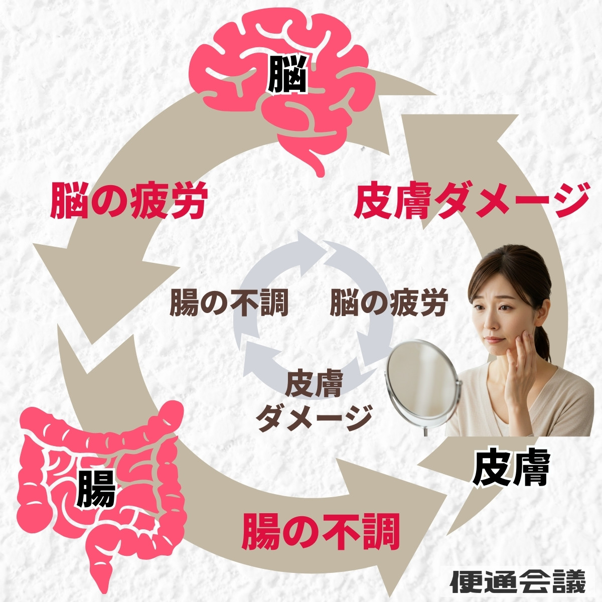 脳腸皮膚相関のメカニズム