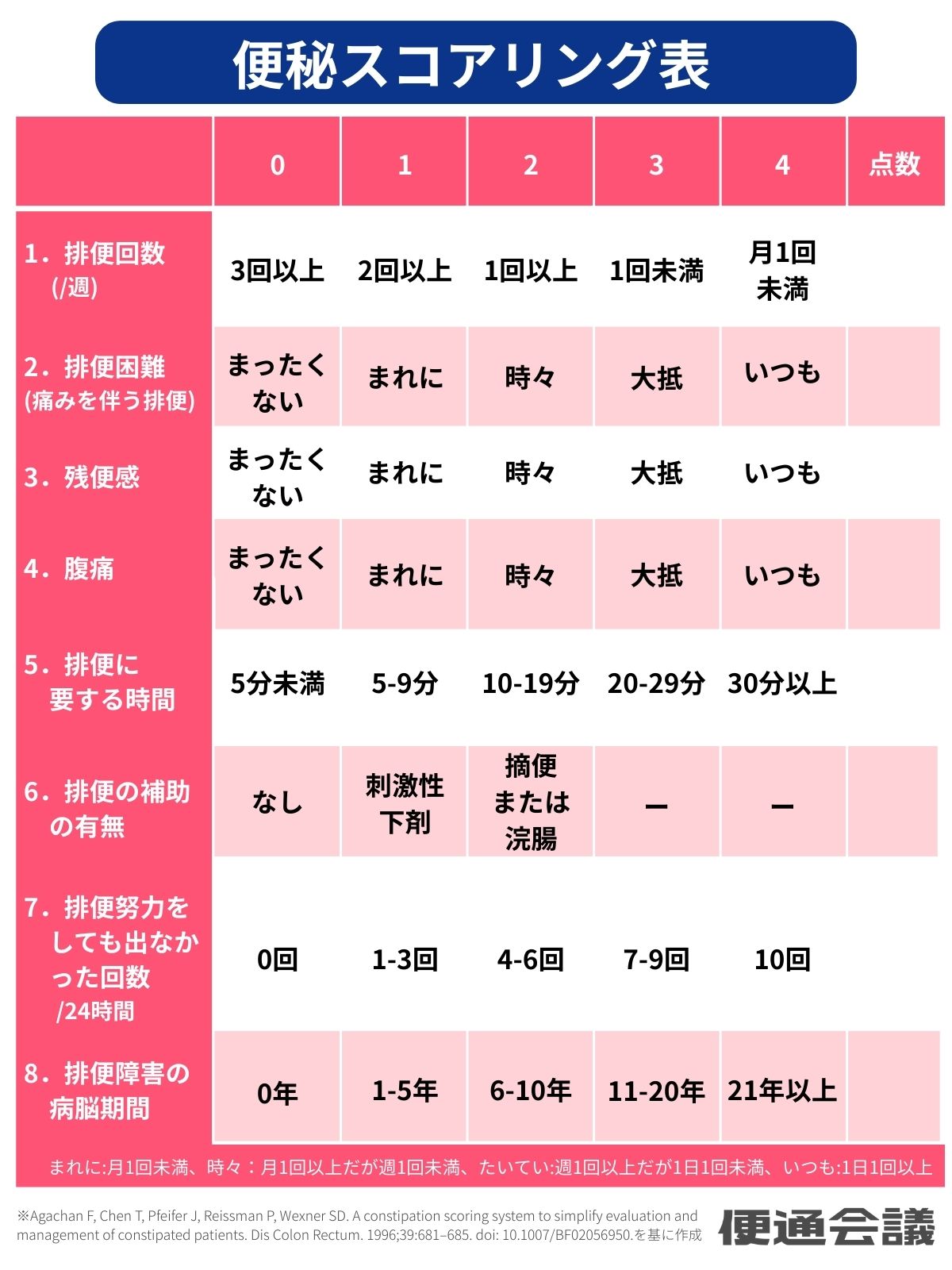 便秘スコアリングシステムにて使用される表見本