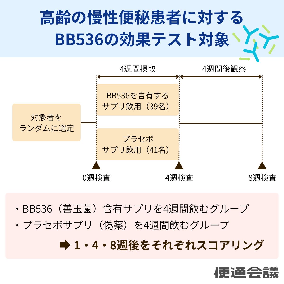 年齢層別の便秘人数・割合