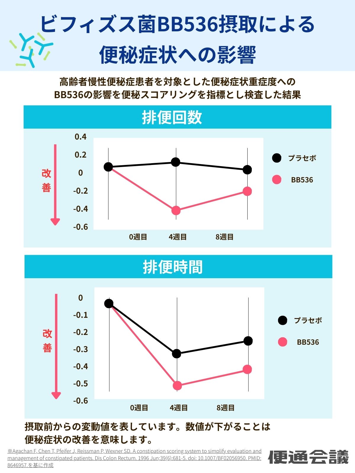 ビフィズス菌BB536摂取による便秘症状への影響