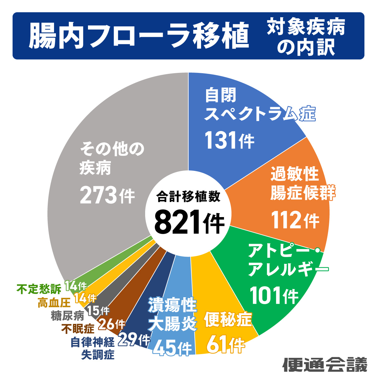 糞便微生物叢移植実績