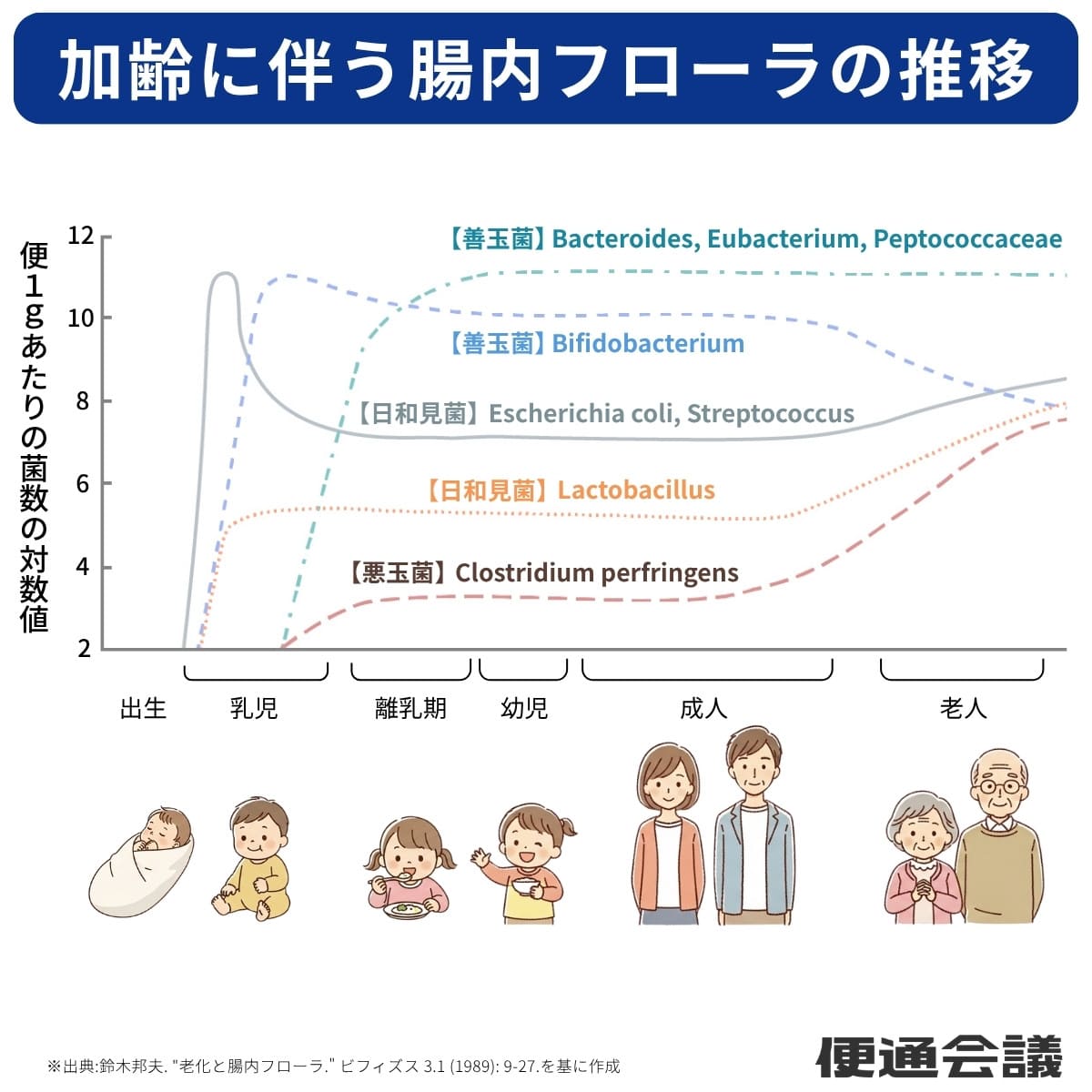 加齢に伴う腸内フローラの推移、腸内細菌の変化グラフ