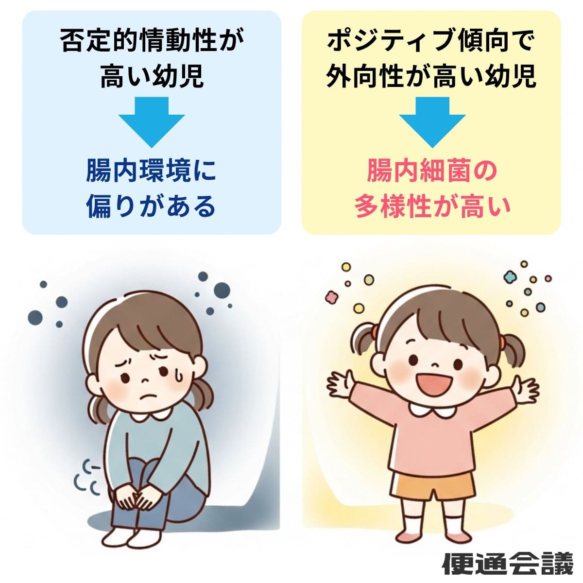 幼児の気質と腸内細菌の関係性