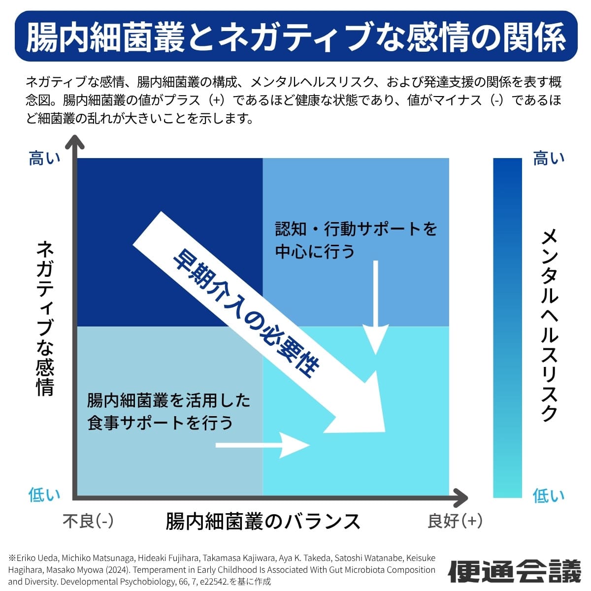 腸内細菌叢・腸内フローラとネガティブな感情の関係図