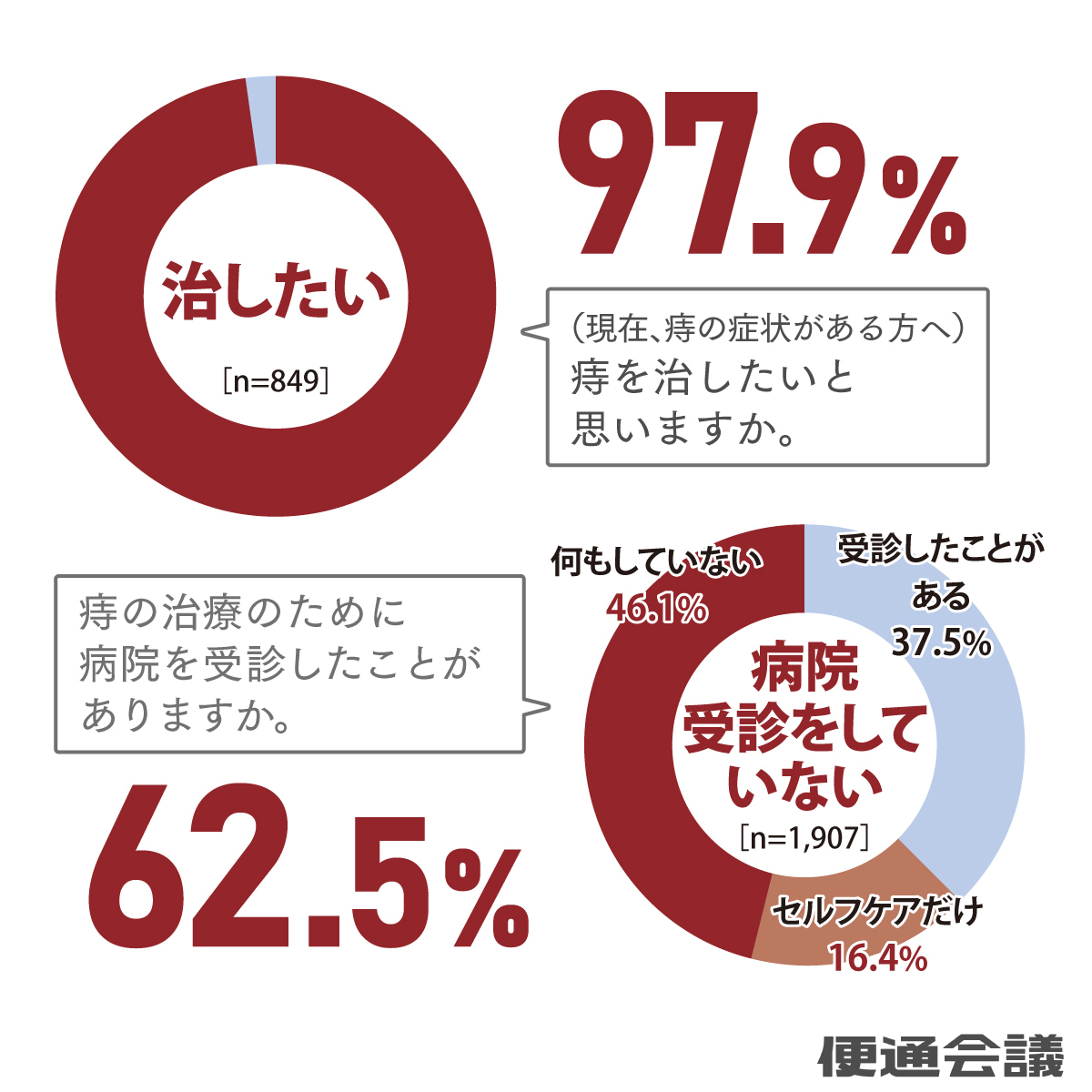 女性の痔と治療に関する調査