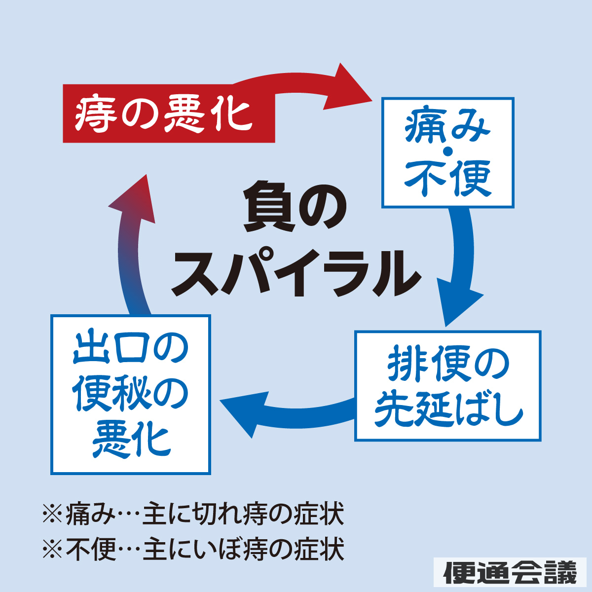負のスパイラル