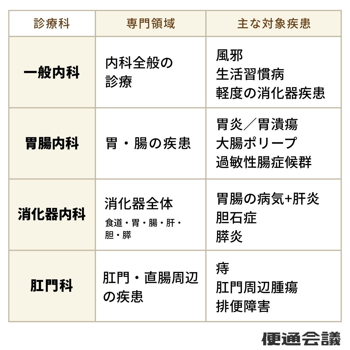 便秘で悩んだら何科を受診すればいいの？