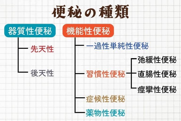便秘の種類