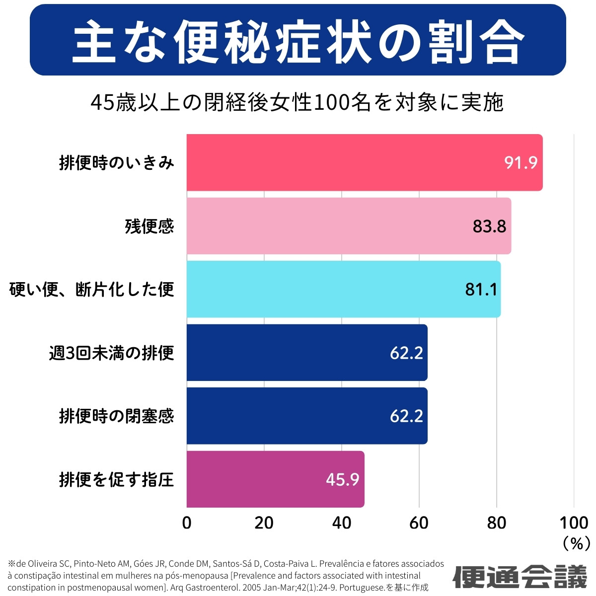 主な便秘症状の割合のグラフ