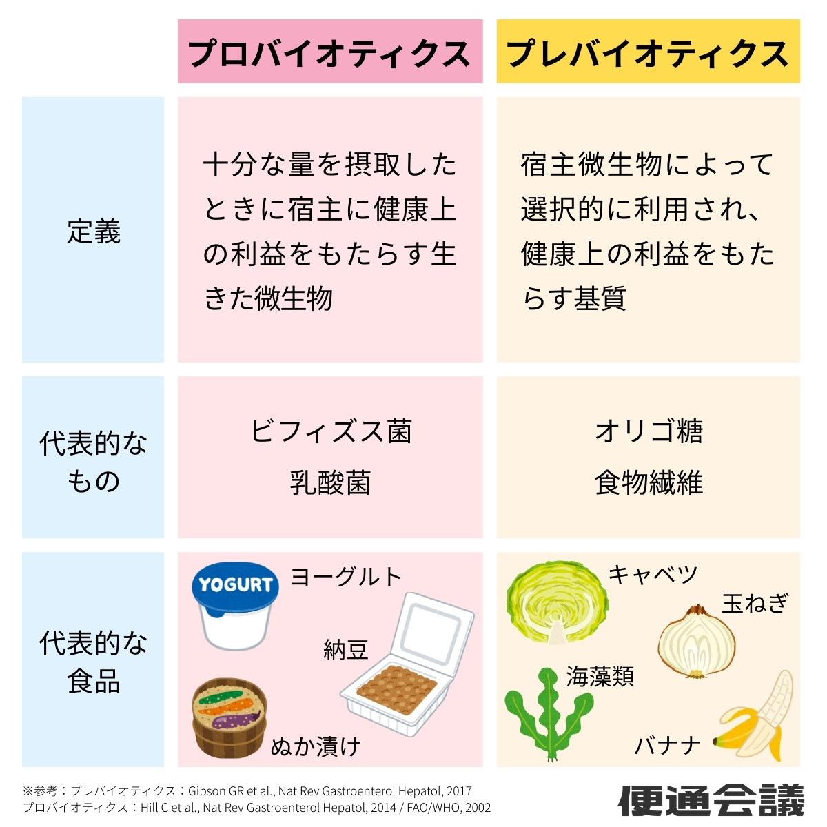 プロバイオティクスとプレバイオティクスの定義と違い