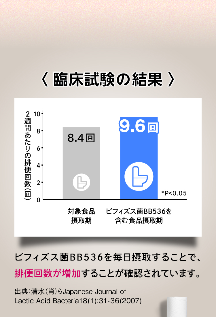 〈 臨床試験の結果 〉ビフィズス菌BB536を毎日摂取することで、排便回数が増加することが確認されています。