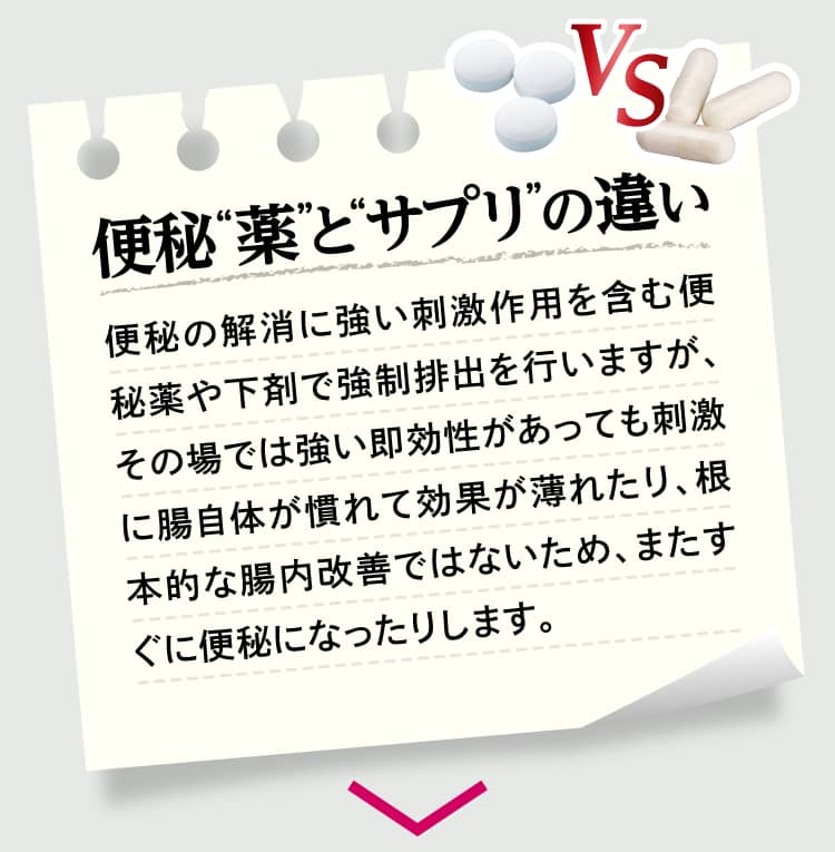 便秘“薬”と“サプリ”の違い　便秘の解消に強い刺激作用を含む便秘薬や下剤で強制排出を行いますが、その場では強い即効性があっても刺激に腸自体が慣れて効果が薄れたり、根本的な腸内改善ではないため、またすぐに便秘になったりします。