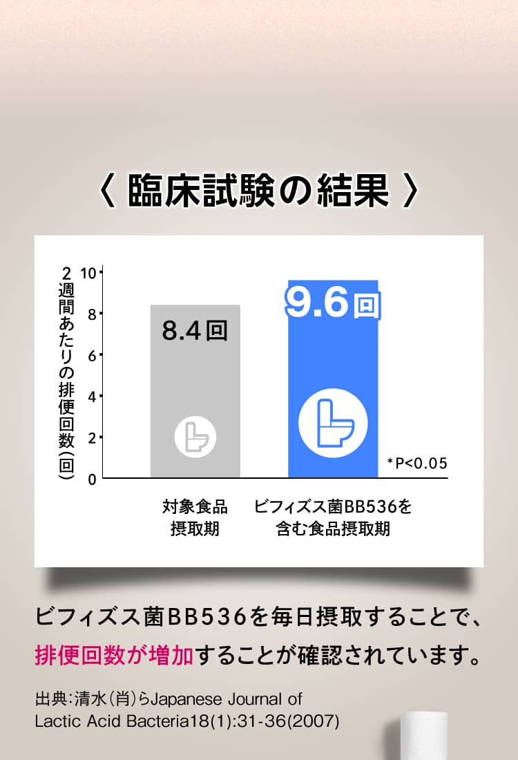 〈 臨床試験の結果 〉ビフィズス菌BB536を毎日摂取することで、排便回数が増加することが確認されています。