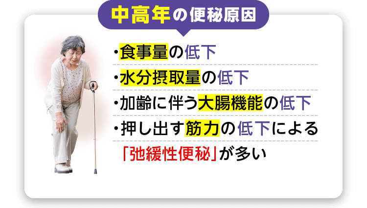 [高齢者の便秘原因]・食事量の低下・水分摂取量の低下・加齢に伴う大腸機能の低下
