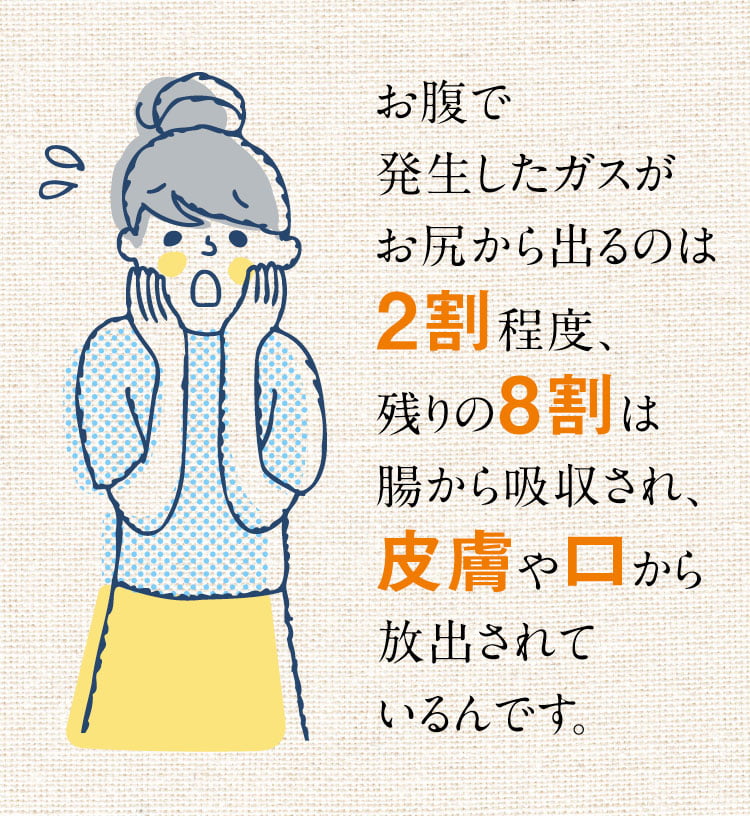 お腹で発生したガスがお尻から出るのは2割程度、残りの8割は腸から吸収され皮膚や口から放出されている