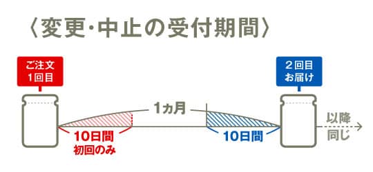 変更・中止の受付期間